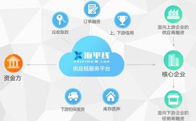 海航孵出“海平線”,講述7000萬中小企業供應鏈金融新故事│熱焦點