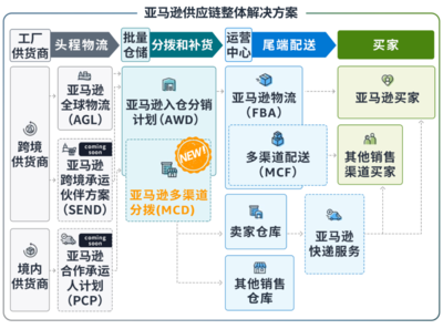 亞馬遜多渠道分撥功能上線 可一個庫存池管理全渠道供貨