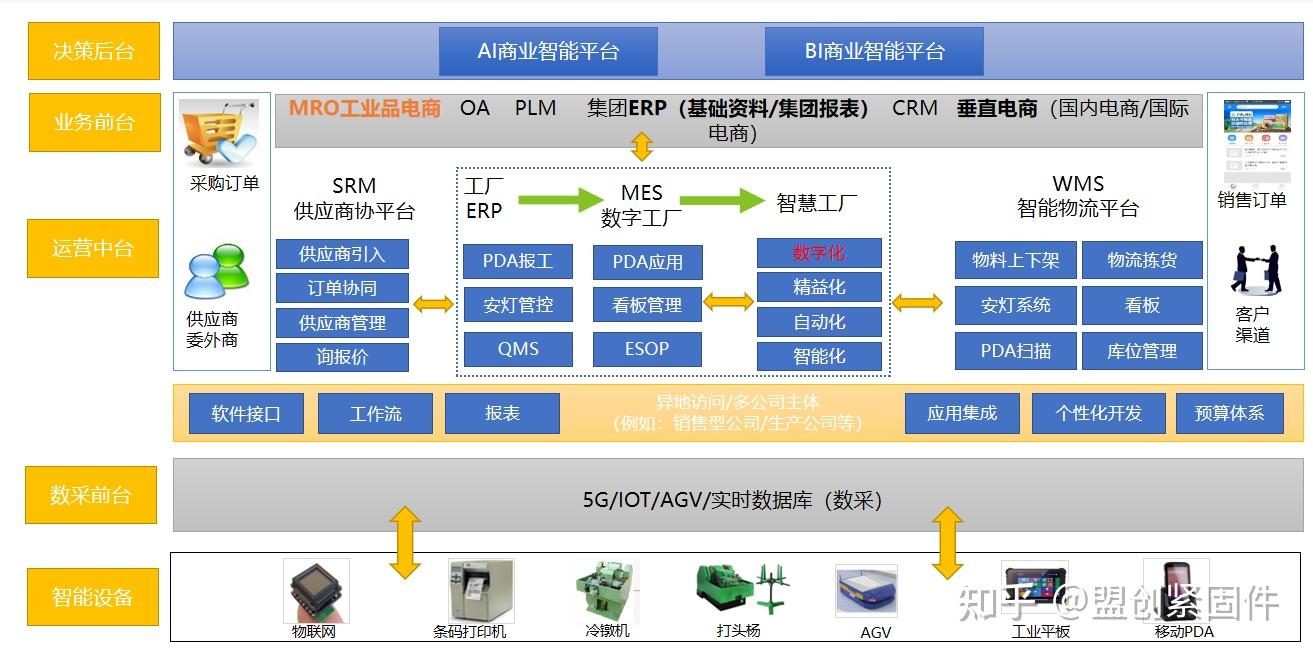 緊固件行業痛點分析及數字化解決方案(erp mes wms) - 