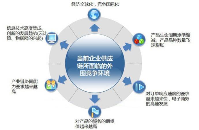 新全球化治理下的供應鏈管理創新