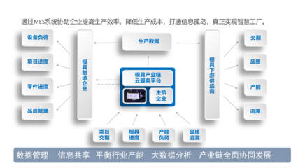 MITT模具制造供應鏈協同平臺