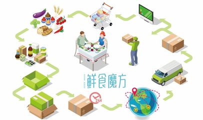 鮮食魔方--鮮食智能零售服務品牌