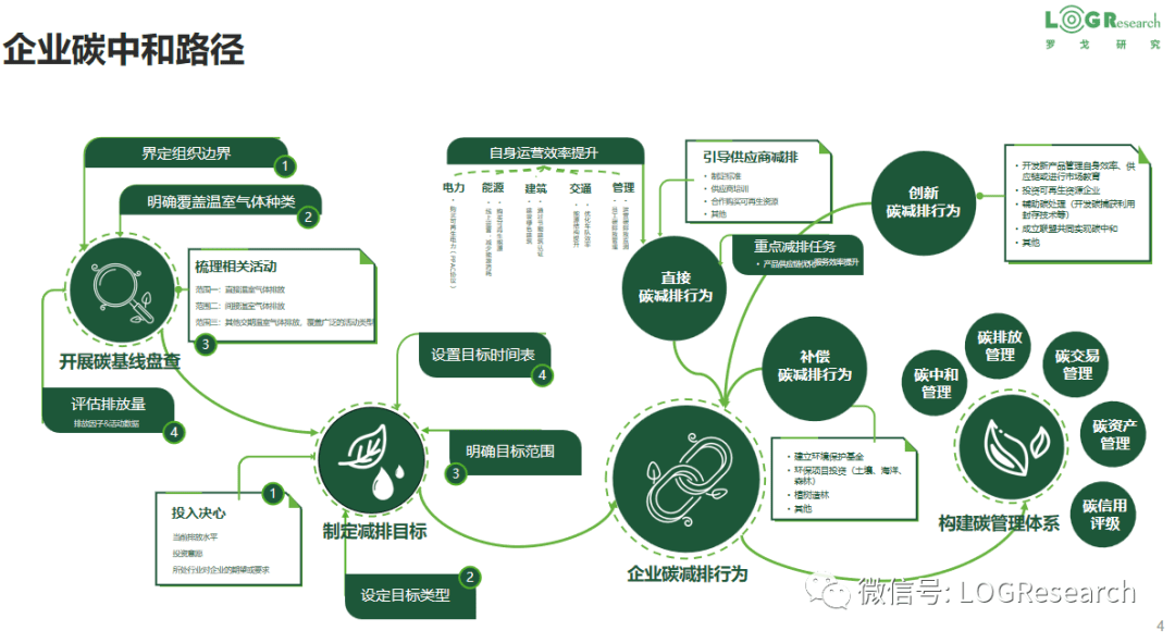 供應鏈物流碳管理架構解讀_企業_產品_服務