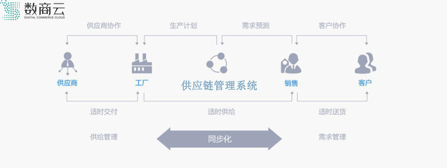 3C數碼SCM供應鏈管理系統雙向機制交易體系,實現產品精準交付