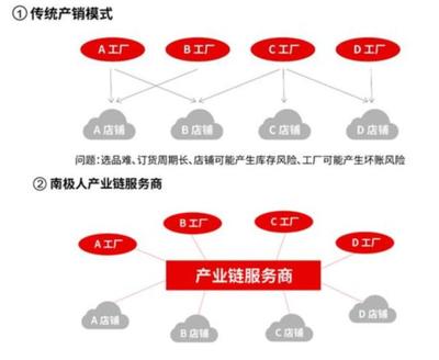 當心!閃崩!南極電商的深度解析