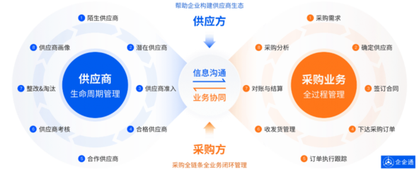 企企通:萬億藍海市場崛起,低空經濟企業如何實現供應鏈數字化轉型升級