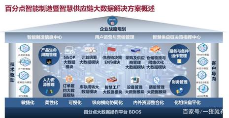 數字化供應鏈解決方案:智能敏捷供應鏈如何賦能企業智能制造?