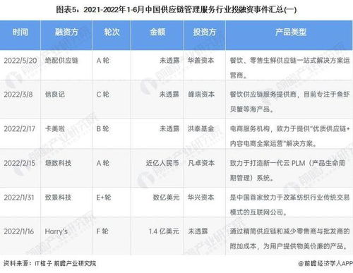 啟示2022 中國供應鏈管理服務行業投融資及兼并重組分析 附投融資匯總 產業園區和兼并重組等