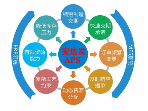 供應鏈管理的五種功能