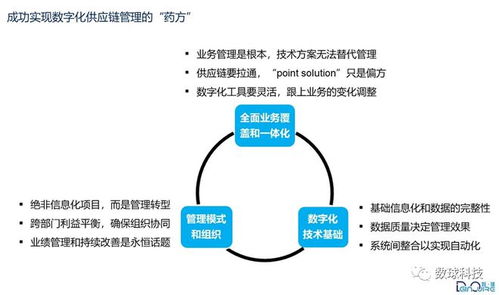 數字化 卓越供應鏈管理 的正確打開方式