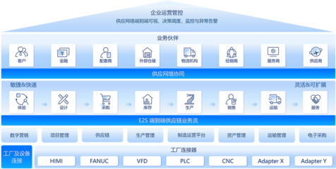 供應(yīng)鏈云