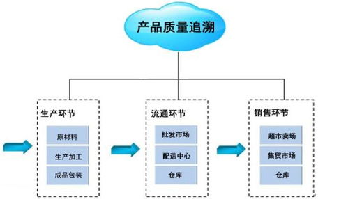 質量溯源系統,進行監管的數據來源與支撐