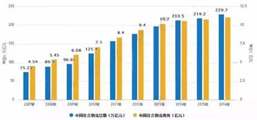 我國第三方物流規模持續壯大,供應鏈管理發展空間廣闊
