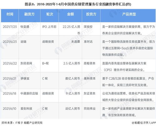 啟示2022 中國供應鏈管理服務行業投融資及兼并重組分析 附投融資匯總 產業園區和兼并重組等
