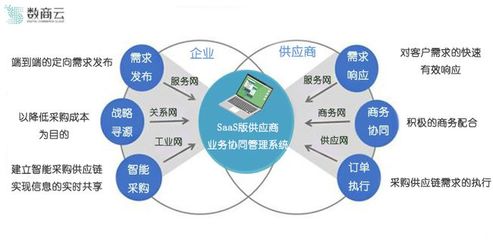 深入垂直業務場景,SaaS版供應商系統促進企業與供應商高效協同