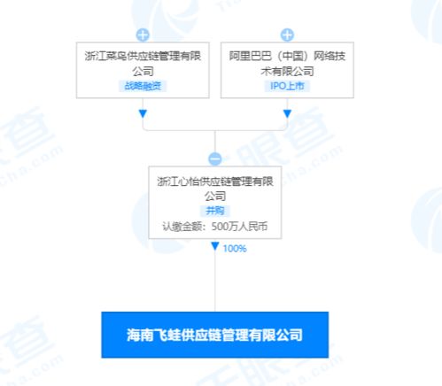 阿里巴巴 菜鳥驛站關聯公司成立新供應鏈管理公司