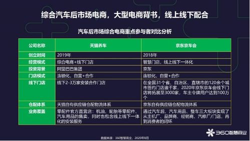 供應(yīng)鏈為王,數(shù)字化勢在必行 360智慧商業(yè)發(fā)布汽車后市場行業(yè)報告