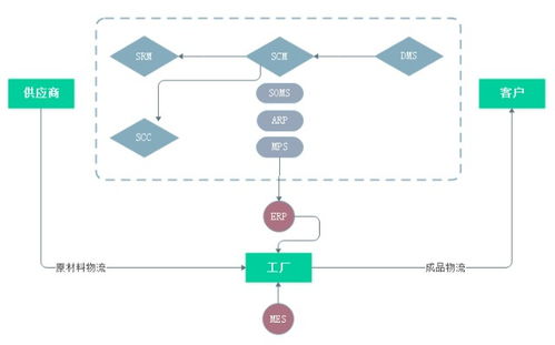 數商云scm供應鏈系統方案服務亮點 生產管理更智能 產業供應鏈協同管理更便捷