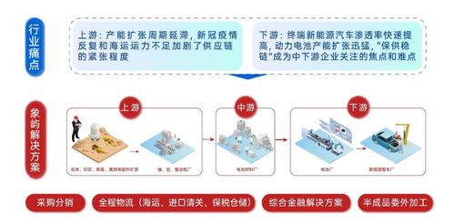 中國大宗商品供應鏈行業分析 龍頭滲透,科技賦能,增值服務