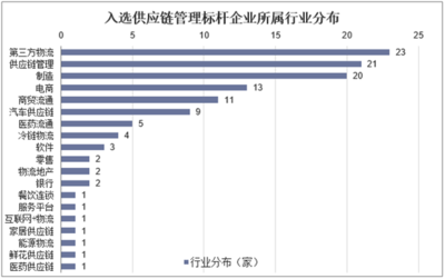 2019年中國供應鏈管理服務行業市場現狀與競爭格局分析,數字化、智能化、資本化是趨勢「圖」