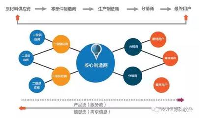 企業實現全程供應鏈有多重要?