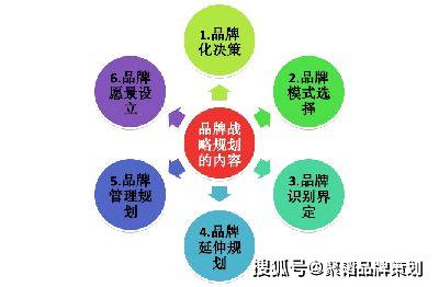 沒有品牌基礎的企業,應該如何進行品牌策劃