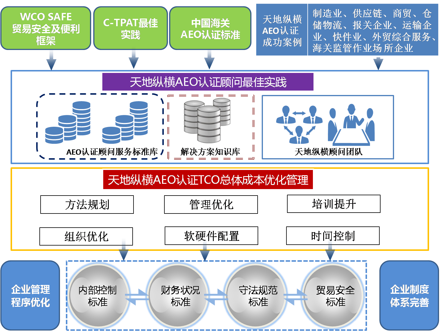 我們推薦進出口aeo信用_海關管理咨詢-深圳市天地縱橫企.