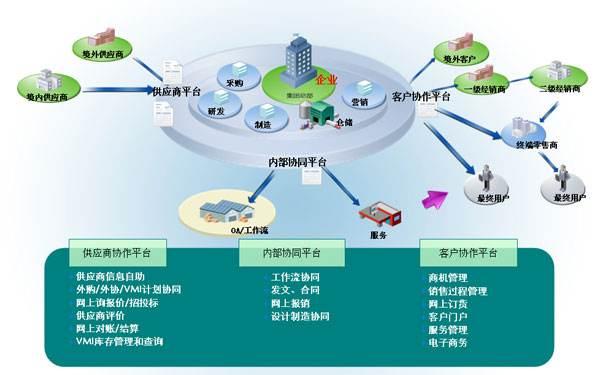 供應鏈管理解決方案_供應鏈服務行業的平臺服務方案 - 維科號