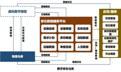 淺析數(shù)字孿生技術(shù)在供應(yīng)鏈領(lǐng)域的應(yīng)用