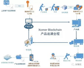 食物優(yōu)xcener blockchain系統(tǒng)通過(guò)區(qū)塊鏈實(shí)現(xiàn)產(chǎn)品供應(yīng)鏈數(shù)據(jù)服務(wù)