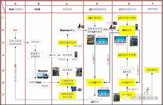 精益案例 戴爾公司定制化模式下的供應(yīng)鏈管理改善
