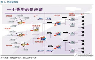 深度解讀 百世物流 怡亞通 普路通代表的三種供應(yīng)鏈服務(wù)的核心競(jìng)爭(zhēng)力分析